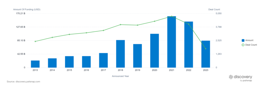 バイオテクノロジー、Patsnap Discovery への VC 投資の前年比
