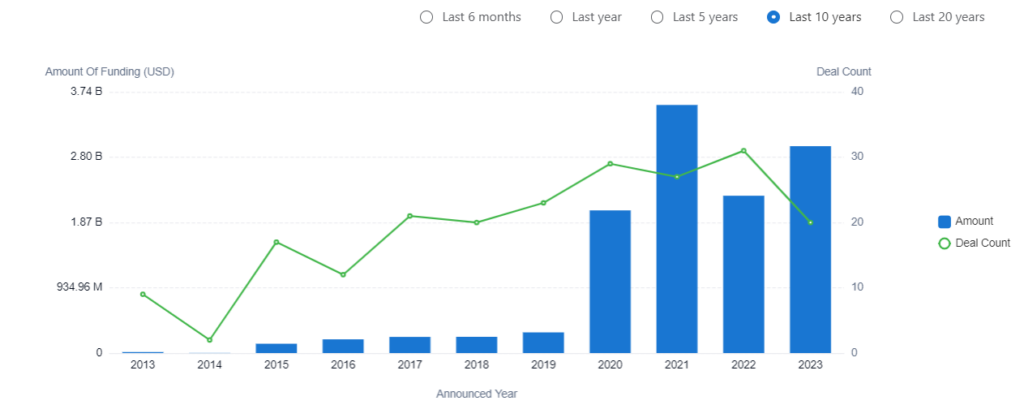 Electric Aircraft Funding Trends, Patsnap Discovery