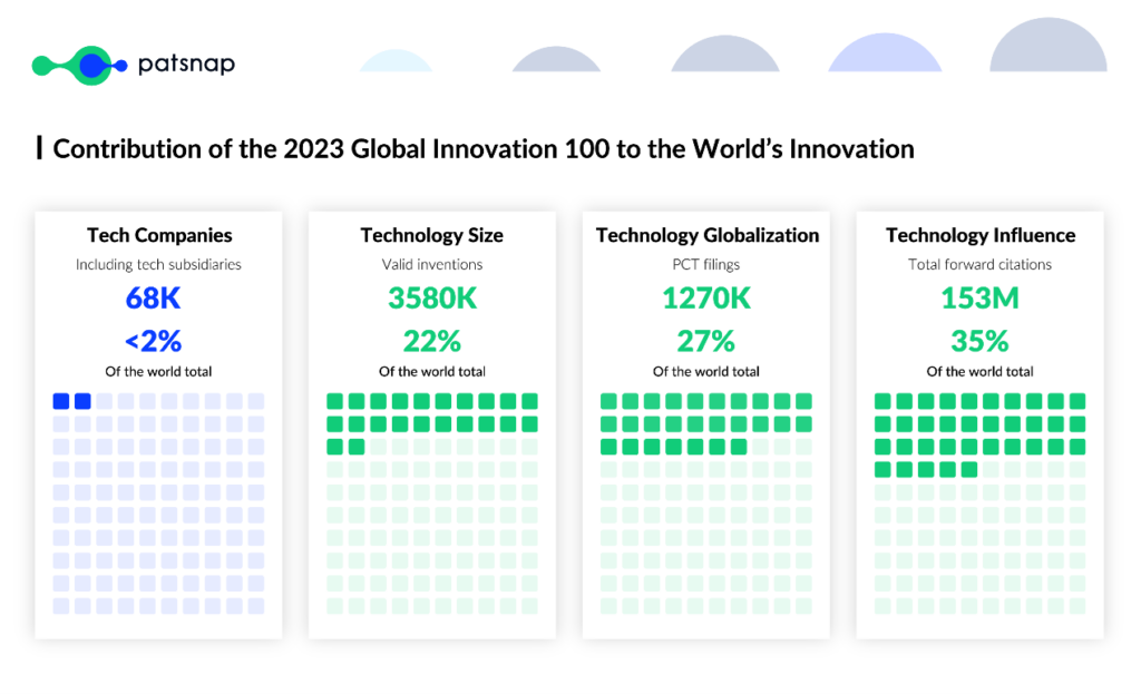Contribution of 2023 global innovation 100 to global innovation 