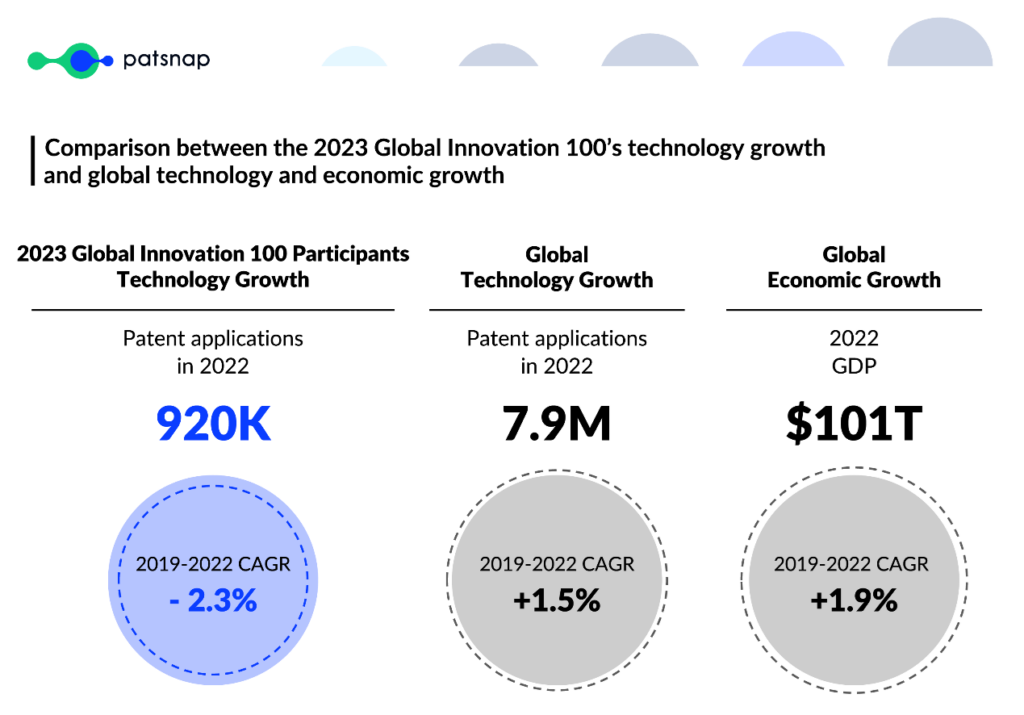comparison of 2023 global innovation 100 and economic growth