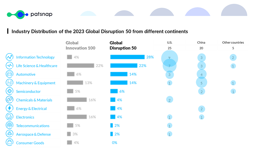 industry distribution of global disruption 50