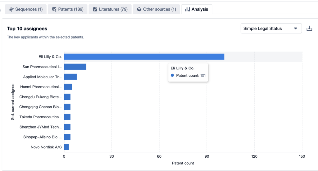 Patsnap Bio Sequence Database、Tirzepatide 特許の上位 10 件の出願人。