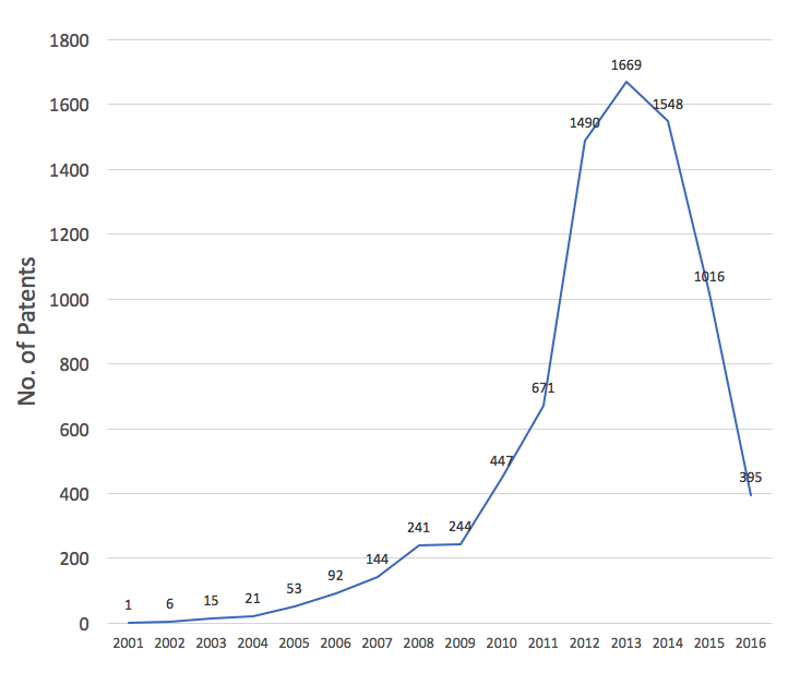 Patent application trend by year (Source: PatSnap)